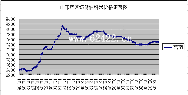 山东统货油料花生米年度价格走势分析